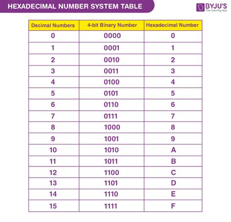 counting in hexadecimal chart.
